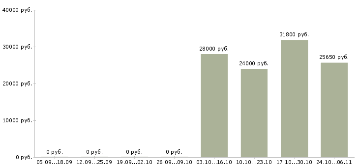 Вакансии специалист по персоналу работаем дома в Ярославле - Медиана зарплат специалист по персоналу работаем дома в Ярославле за 2 месяца