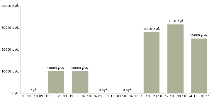 Вакансии требуется информационный менеджер в Хабаровске - Медиана зарплат требуется информационный менеджер в Хабаровске за 2 месяца