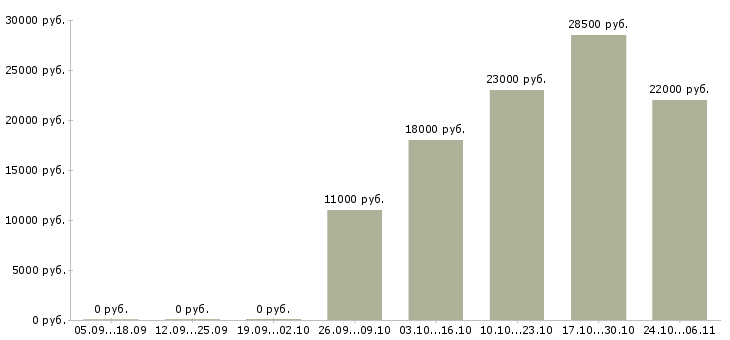Вакансии требуются сотрудники в интернет проект в Пензе - Медиана зарплат требуются сотрудники в интернет проект в Пензе за 2 месяца