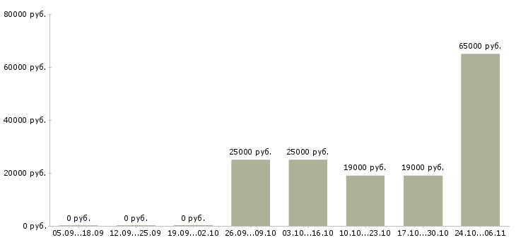 Вакансии требуются сотрудники для информационной работы Йошкар-ола - Медиана зарплат требуются сотрудники для информационной работы Йошкар-ола за 2 месяца