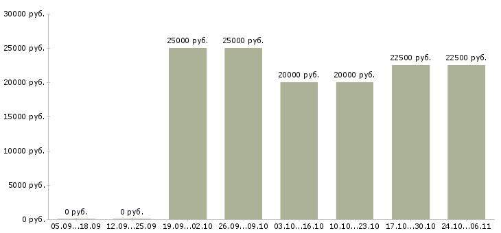 Вакансии требуются сотрудники для информационной работы в Коломне - Медиана зарплат требуются сотрудники для информационной работы в Коломне за 2 месяца