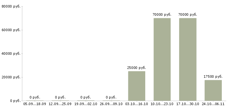 Вакансии требуются целеустремленны сотрудники в Калуге - Медиана зарплат требуются целеустремленны сотрудники в Калуге за 2 месяца