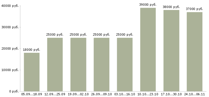 Вакансии требуются целеустремленны сотрудники в Подольске - Медиана зарплат требуются целеустремленны сотрудники в Подольске за 2 месяца