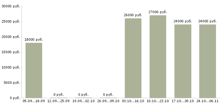 Вакансии требуются целеустремленны сотрудники в Саранске - Медиана зарплат требуются целеустремленны сотрудники в Саранске за 2 месяца