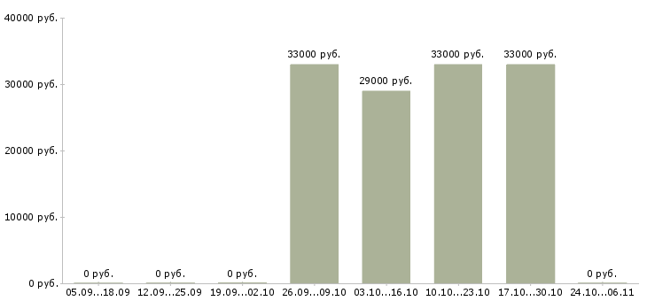 Вакансии требуются целеустремленны сотрудники в Химках - Медиана зарплат требуются целеустремленны сотрудники в Химках за 2 месяца