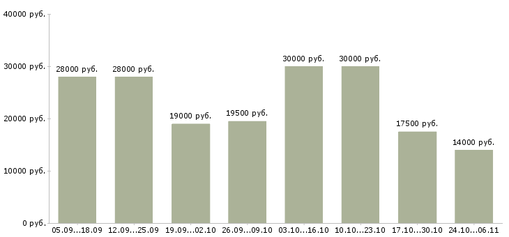 Вакансии удаленный менеджер пк и интернет в Чите - Медиана зарплат удаленный менеджер пк и интернет в Чите за 2 месяца