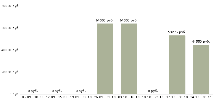Вакансии упаковщик одежды на производство в Воронеже - Медиана зарплат упаковщик одежды на производство в Воронеже за 2 месяца