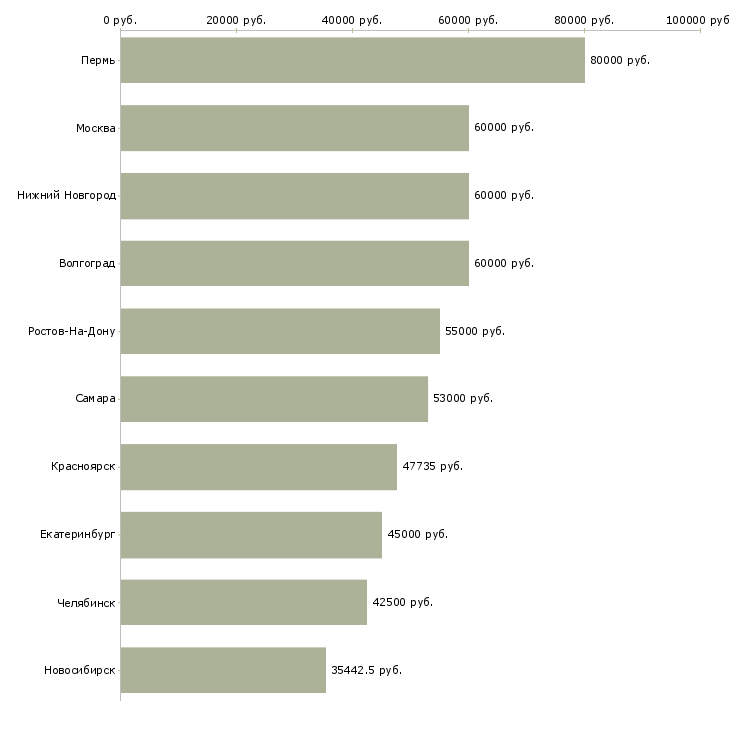 Поиск работы ведущий специалист сбора-Медиана зарплаты для вакансии «ведущий специалист сбора» в других городах