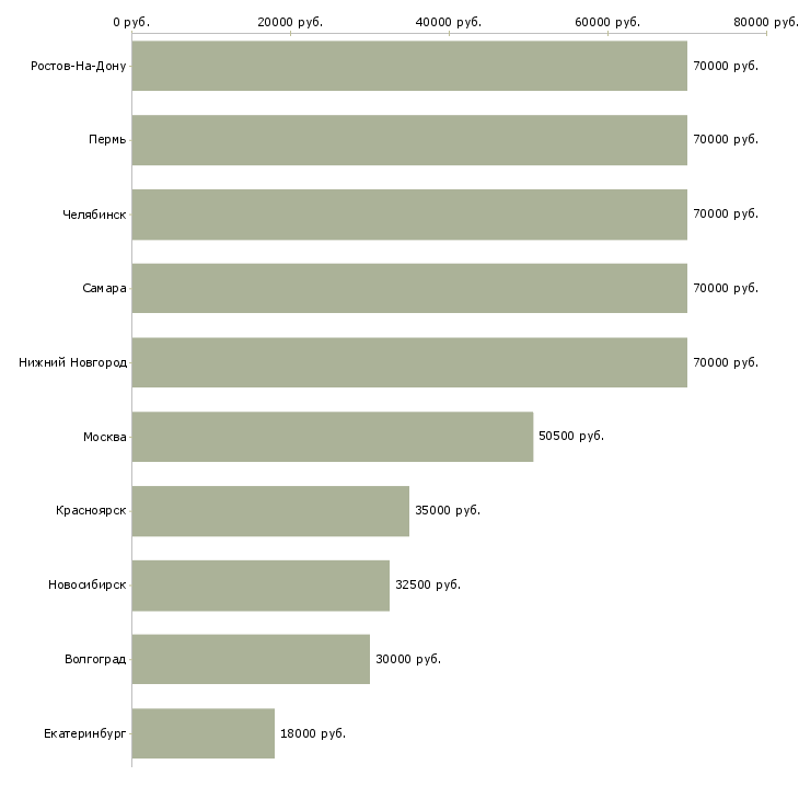 Поиск работы водитель на камаз категории е-Медиана зарплаты для вакансии «водитель на камаз категории е» в других городах