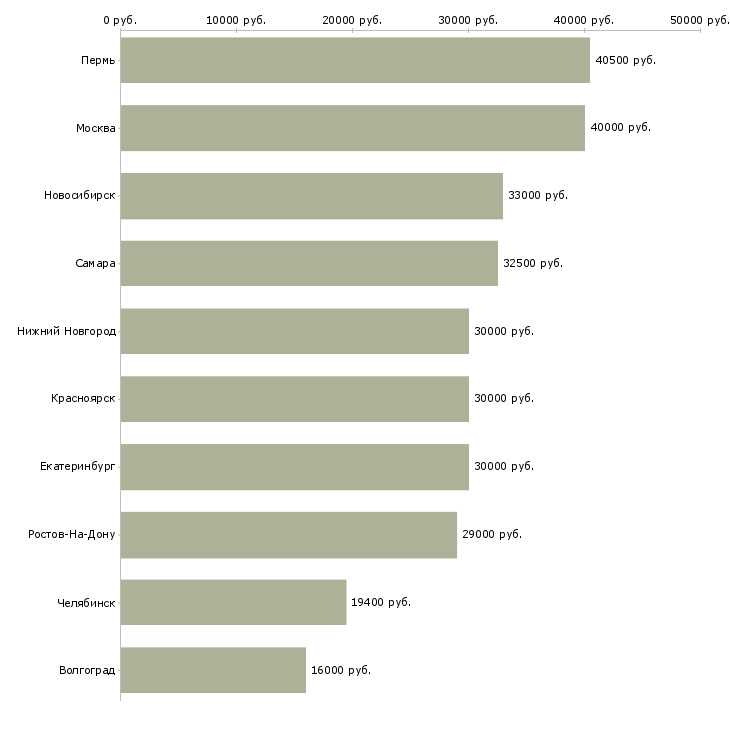 Поиск работы консультант компании прямых продаж-Медиана зарплаты для вакансии «консультант компании прямых продаж» в других городах
