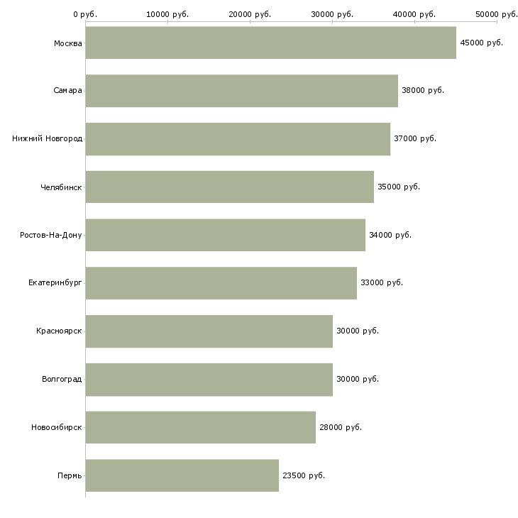 Поиск работы нужны активные целеустремленные люди-Медиана зарплаты для вакансии «нужны активные целеустремленные люди» в других городах