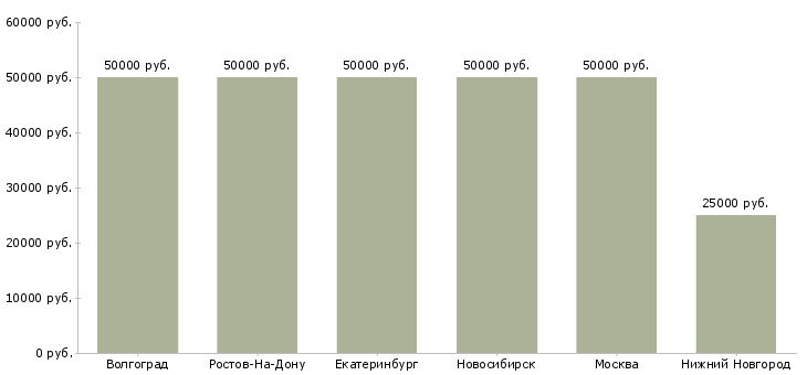 Поиск работы руководитель департамента продаж недвижимости-Медиана зарплаты для вакансии «руководитель департамента продаж недвижимости» в других городах