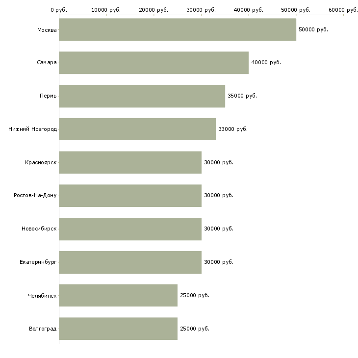 Поиск работы сотрудник по ведению клиентской базы-Медиана зарплаты для вакансии «сотрудник по ведению клиентской базы» в других городах