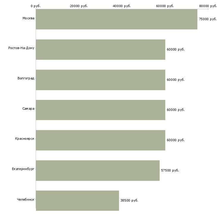 Поиск работы старший финансовый консультант-Медиана зарплаты для вакансии «старший финансовый консультант» в других городах