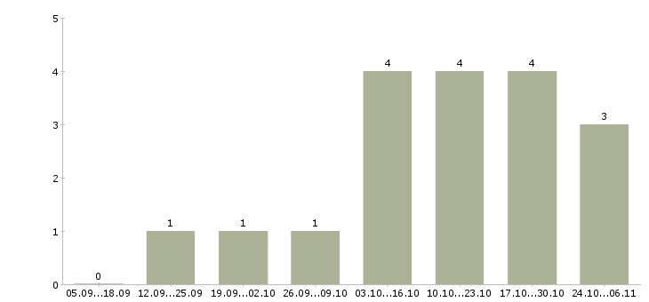 Работа требуются сотрудники для информационной работы Йошкар-ола - Число вакансий Йошкар-ола по специальности требуются сотрудники для информационной работы за 2 месяца