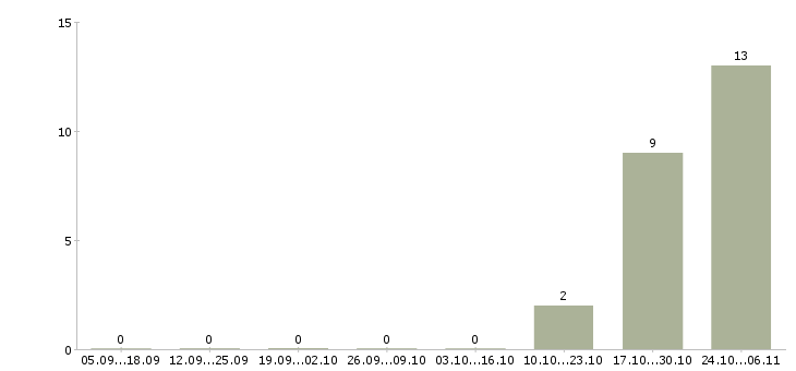 Работа менеджер по размещению объявлений Мордовия - Число вакансий Мордовия по специальности менеджер по размещению объявлений за 2 месяца