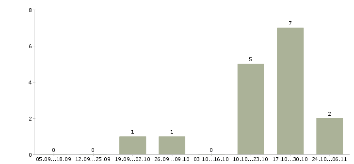 Работа помощник руководителя по рекламе Санкт-петербург - Число вакансий Санкт-петербург по специальности помощник руководителя по рекламе за 2 месяца