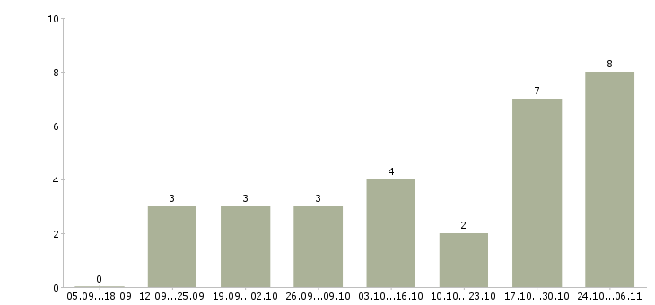 Работа менеджер продаж отделочных работ Татарстан - Число вакансий Татарстан по специальности менеджер продаж отделочных работ за 2 месяца
