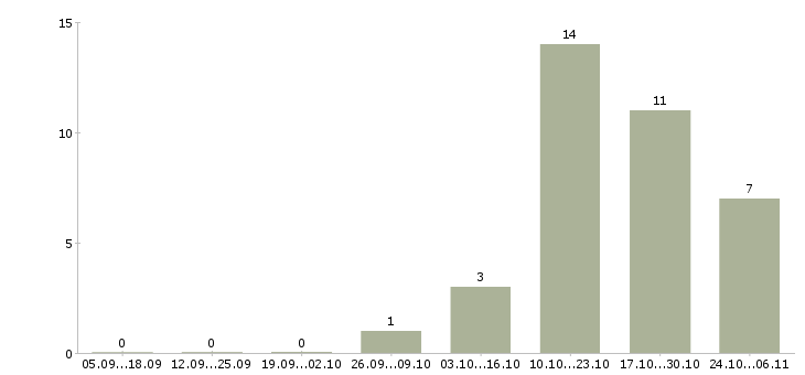 Работа консультант в офис на телефон в Воронеже - Число вакансий в Воронеже по специальности консультант в офис на телефон за 2 месяца