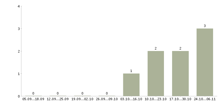 Работа старший специалист развития корпоративных клиентов в Иркутске - Число вакансий в Иркутске по специальности старший специалист развития корпоративных клиентов за 2 месяца