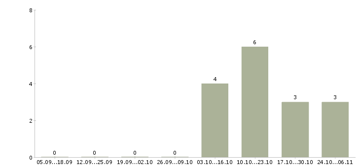 Работа заработок для активных людей в Калуге - Число вакансий в Калуге по специальности заработок для активных людей за 2 месяца