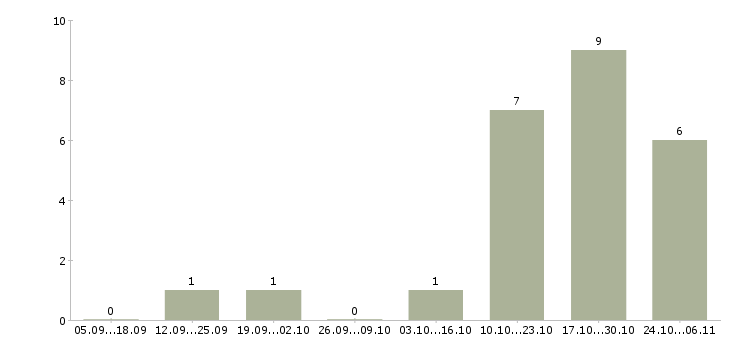 Работа требуются целеустремленны сотрудники в Калуге - Число вакансий в Калуге по специальности требуются целеустремленны сотрудники за 2 месяца