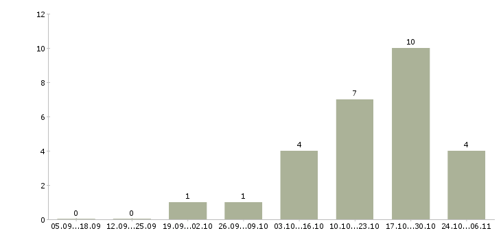 Работа требуются сотрудники для информационной работы в Коломне - Число вакансий в Коломне по специальности требуются сотрудники для информационной работы за 2 месяца