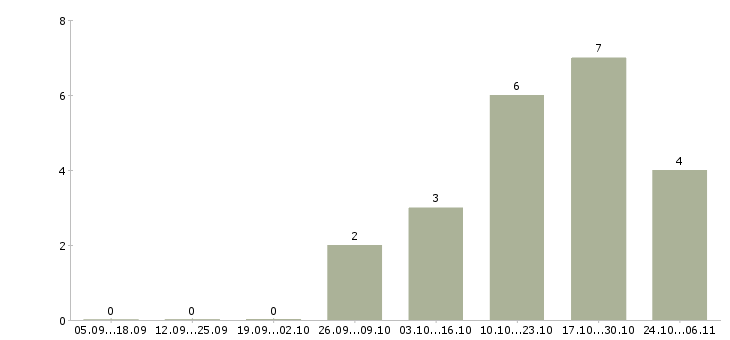 Работа кассиры сеть гипермаркетов в Красноярске - Число вакансий в Красноярске по специальности кассиры сеть гипермаркетов за 2 месяца