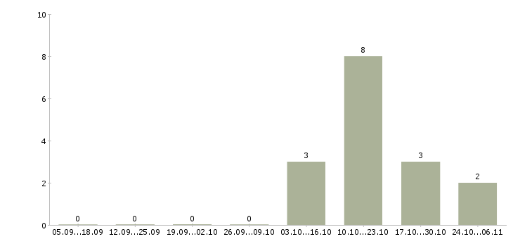Работа разработчик мобильных решений в Красноярске - Число вакансий в Красноярске по специальности разработчик мобильных решений за 2 месяца
