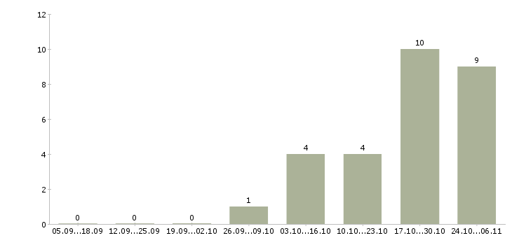 Работа специалист без опыта в офис в Новокузнецке - Число вакансий в Новокузнецке по специальности специалист без опыта в офис за 2 месяца