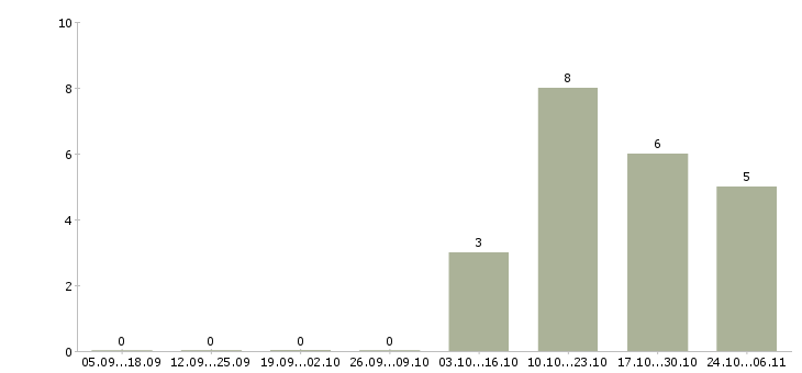 Работа менеджер по сопутствующим товарам в Новосибирске - Число вакансий в Новосибирске по специальности менеджер по сопутствующим товарам за 2 месяца