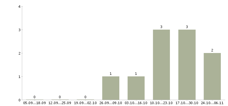Работа сотрудник для упаковки товара в Новосибирске - Число вакансий в Новосибирске по специальности сотрудник для упаковки товара за 2 месяца