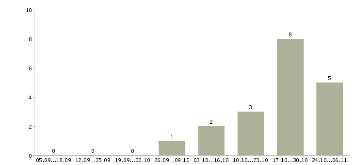 Работа требуются сотрудники в интернет проект в Пензе - Число вакансий в Пензе по специальности требуются сотрудники в интернет проект за 2 месяца