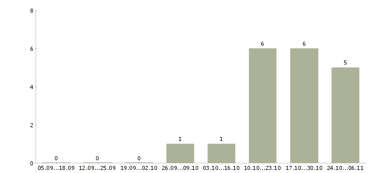 Работа менеджер по составлению заказов в Рязани - Число вакансий в Рязани по специальности менеджер по составлению заказов за 2 месяца
