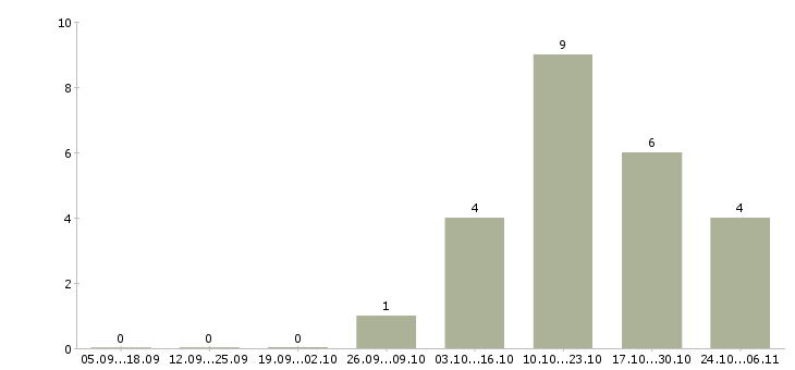 Работа ведущий специалист сбора в Самаре - Число вакансий в Самаре по специальности ведущий специалист сбора за 2 месяца