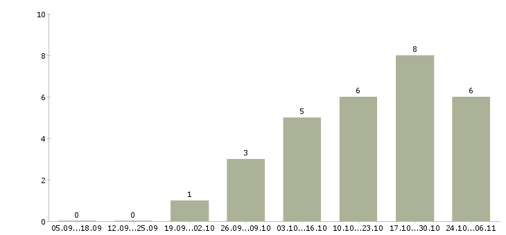 Работа инженер активного оборудования в Саратове - Число вакансий в Саратове по специальности инженер активного оборудования за 2 месяца
