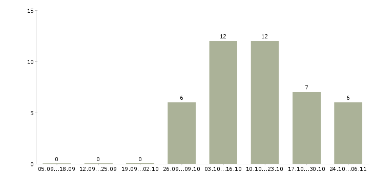 Работа менеджер по кредитованию в салон в Сочи - Число вакансий в Сочи по специальности менеджер по кредитованию в салон за 2 месяца