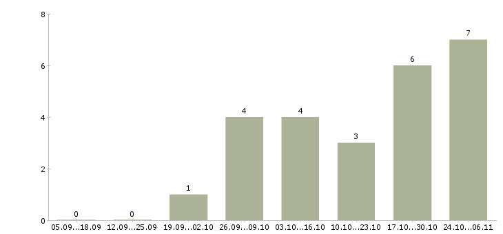 Работа сотрудник по ведению телефонных переговоров в Ставрополе - Число вакансий в Ставрополе по специальности сотрудник по ведению телефонных переговоров за 2 месяца