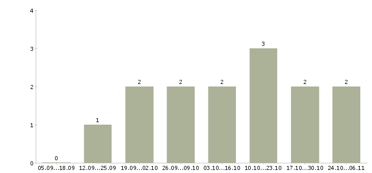 Работа консультант компании прямых продаж в Тюмени - Число вакансий в Тюмени по специальности консультант компании прямых продаж за 2 месяца