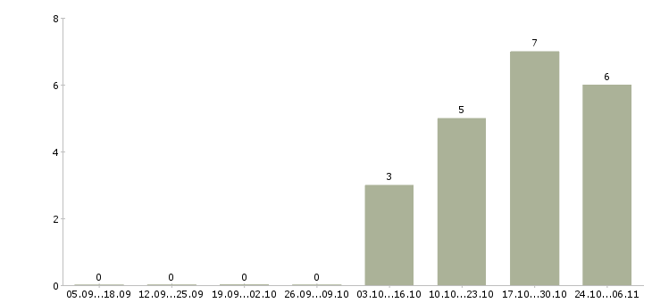 Работа специалист по персоналу работаем дома в Чебоксарах - Число вакансий в Чебоксарах по специальности специалист по персоналу работаем дома за 2 месяца