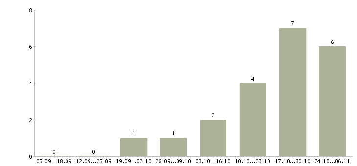 Работа специалист проектного офиса в Челябинске - Число вакансий в Челябинске по специальности специалист проектного офиса за 2 месяца