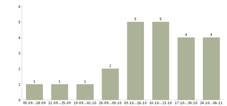 Работа удаленный менеджер пк и интернет в Чите - Число вакансий в Чите по специальности удаленный менеджер пк и интернет за 2 месяца