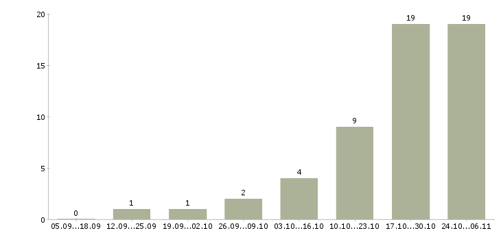 Работа требуется информационный менеджер в Ярославле - Число вакансий в Ярославле по специальности требуется информационный менеджер за 2 месяца