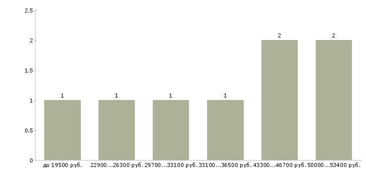 Найти работу администратор кафе в Ярославле - График распределения вакансий «администратор кафе» по зарплате