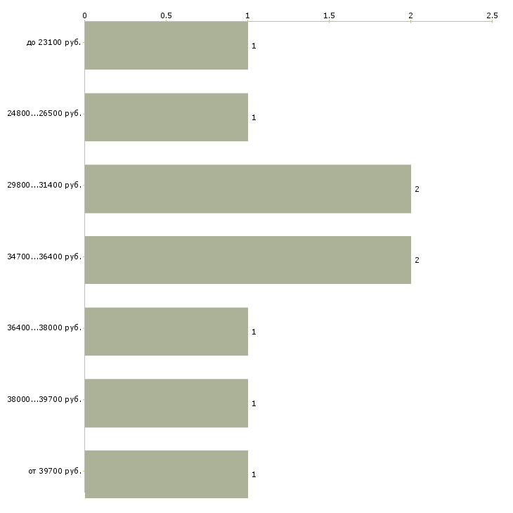 Найти работу кассир в магазин в Раменском - График распределения вакансий «кассир в магазин» по зарплате