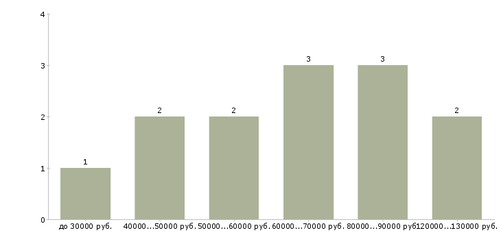 Найти работу сборщик компьютеров в Москве - График распределения вакансий «сборщик компьютеров» по зарплате