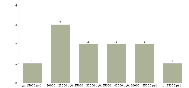 Найти работу специалист по работе с населением в Волгограде - График распределения вакансий «специалист по работе с населением» по зарплате