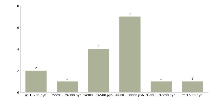 Найти работу учитель в Оренбурге - График распределения вакансий «учитель» по зарплате