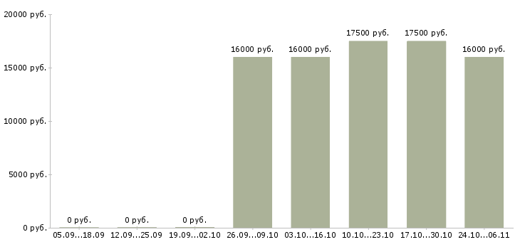Вакансии администратор зала Чувашия - Медиана зарплат администратор зала Чувашия за 2 месяца
