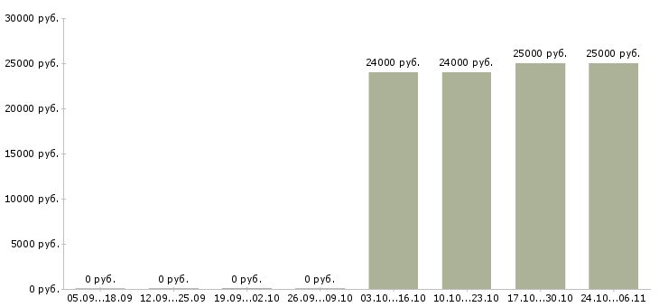 Вакансии администратор на ресепшен в Челябинске - Медиана зарплат администратор на ресепшен в Челябинске за 2 месяца